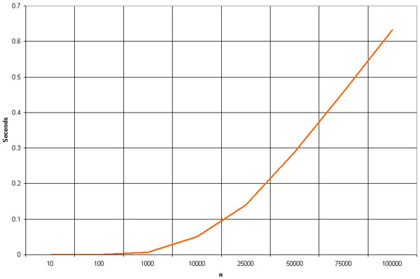 Heap Sort Efficiency Graph