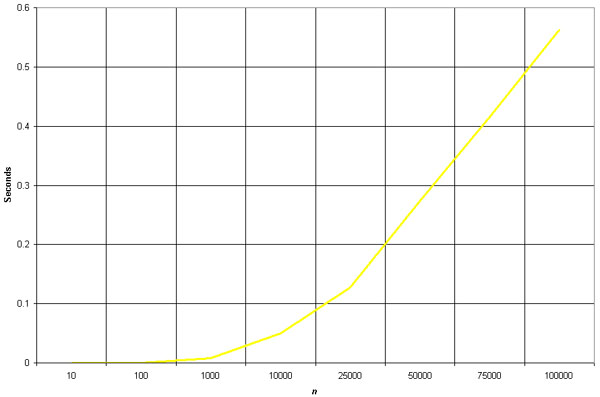 Merge Sort Efficiency Graph