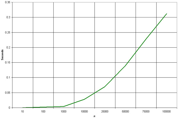 Quick Sort Efficiency Graph