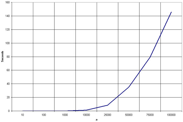 Bubble Sort Sorting Algorithm - Big-O